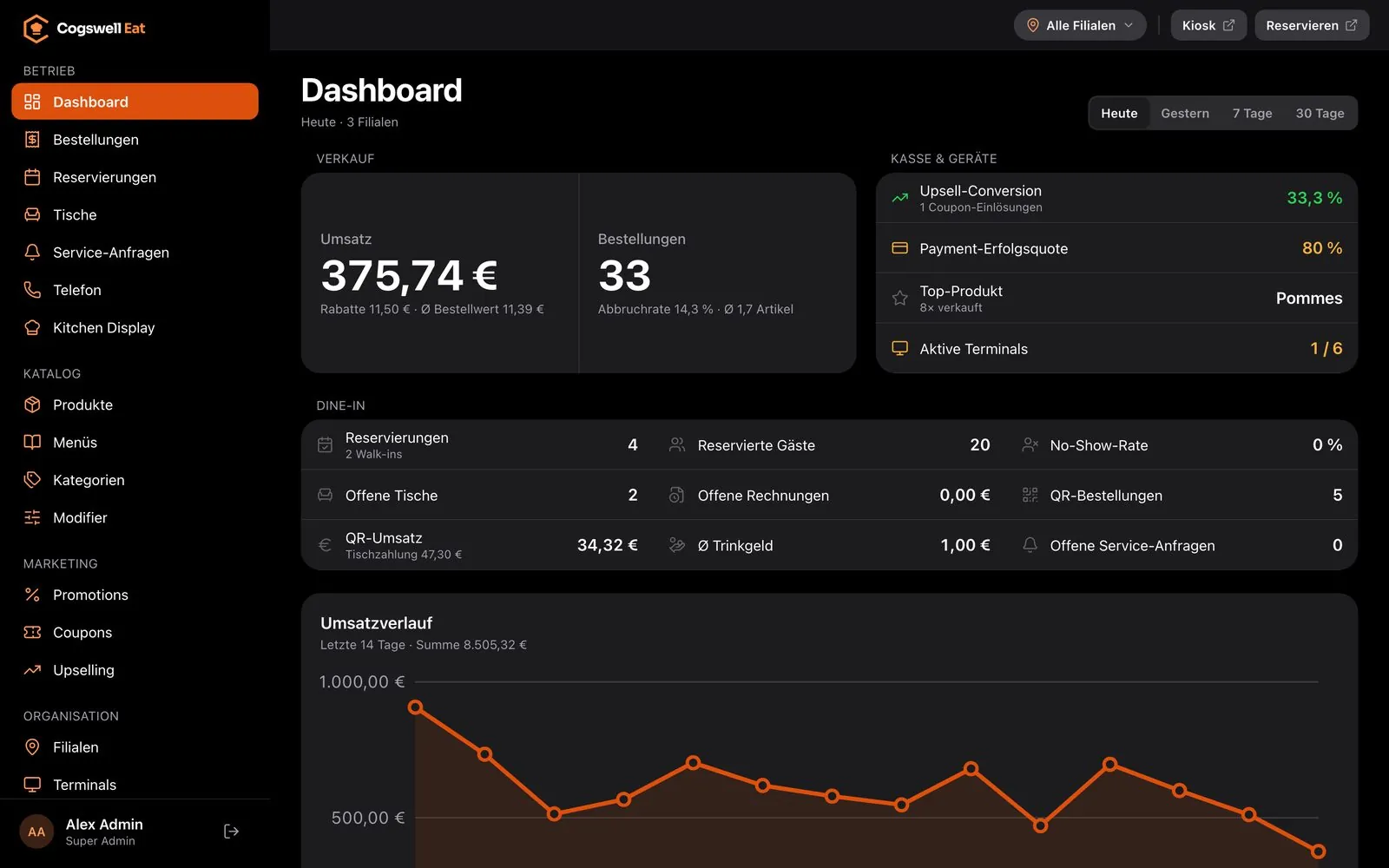 Backoffice-Dashboard mit Umsatz, Bestellungen, Upsell-Conversion und Umsatzverlauf